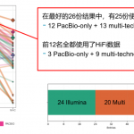 PacBio HiFi測序介紹及下機(jī)數(shù)據(jù)公布