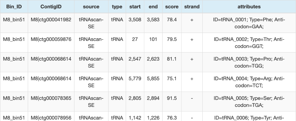 tRNA預(yù)測(cè)GFF文件（部分結(jié)果展示）