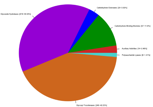 碳水化合物酶分布比例圖