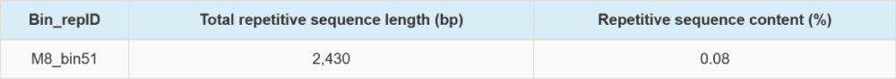 重復(fù)序列預(yù)測(cè)結(jié)果統(tǒng)計(jì)（部分結(jié)果展示）