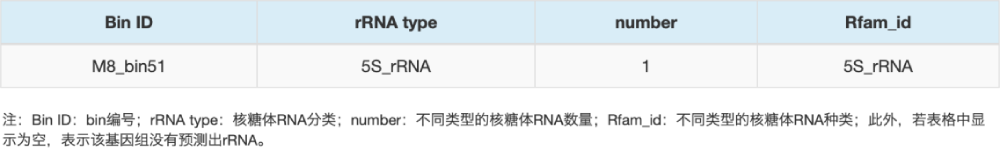 rRNA預(yù)測(cè)結(jié)果統(tǒng)計(jì)（部分結(jié)果展示）